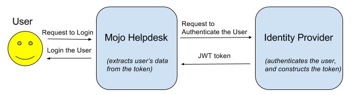 Authentication using JWT